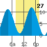 Seal Bay tide chart for Tuesday, September 27, 2022