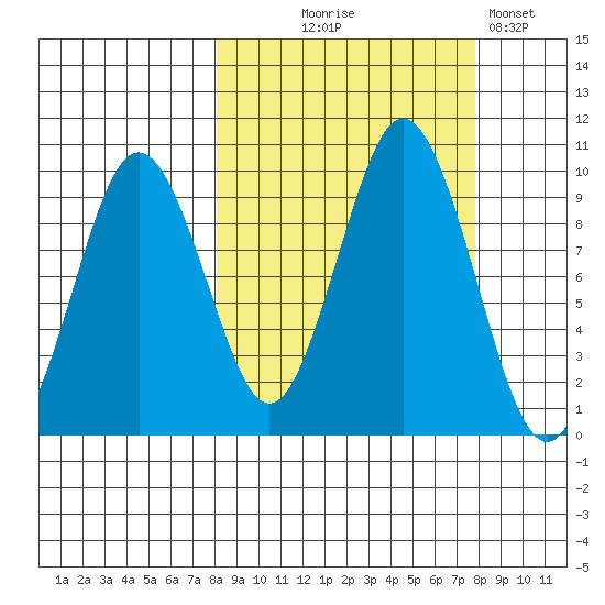 Seal Bay tide chart for Wednesday, September 28, 2022