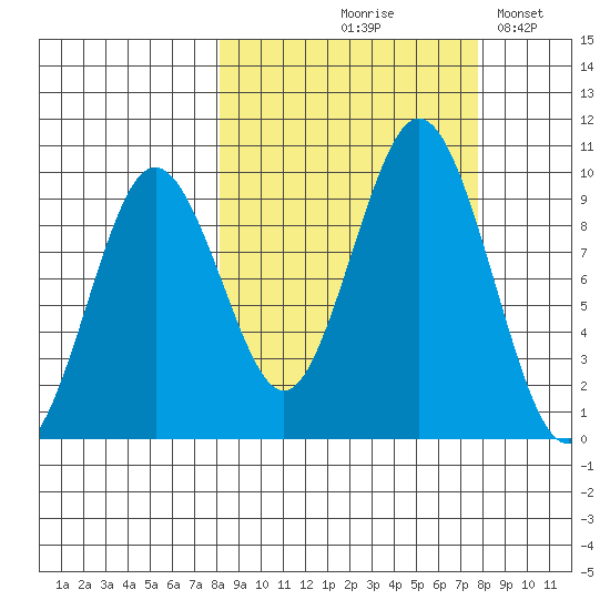 Seal Bay tide chart for Thursday, September 29, 2022