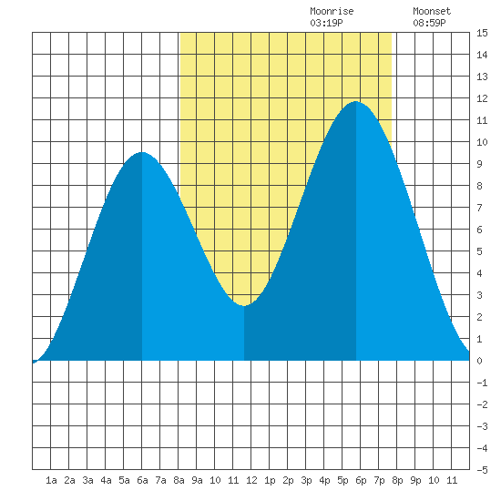 Seal Bay tide chart for Friday, September 30, 2022