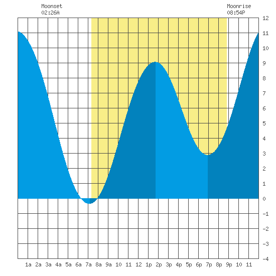 Seal Bay tide chart for Wednesday, September 7, 2022