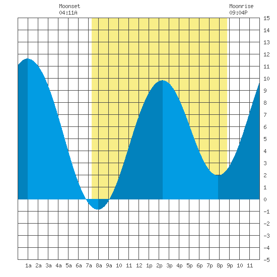 Seal Bay tide chart for Thursday, September 8, 2022