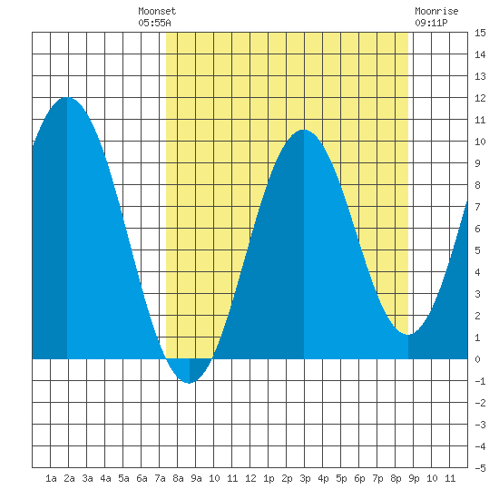 Seal Bay tide chart for Friday, September 9, 2022