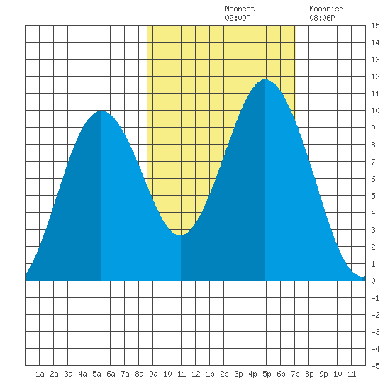 Seal Bay tide chart for Thursday, October 13, 2022