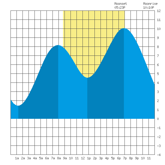 Seal Bay tide chart for Sunday, October 16, 2022