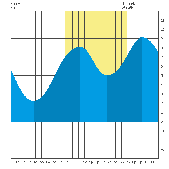 Seal Bay tide chart for Tuesday, October 18, 2022