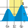 Seal Bay tide chart for Saturday, October 1, 2022