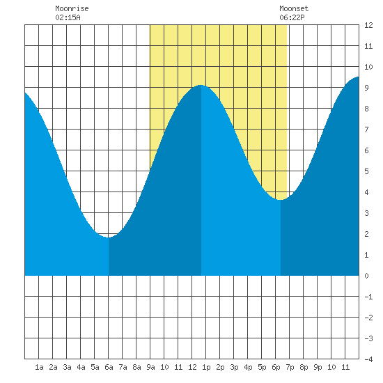 Seal Bay tide chart for Thursday, October 20, 2022