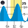 Seal Bay tide chart for Tuesday, October 25, 2022
