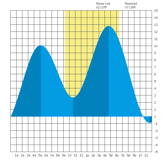 Seal Bay tide chart for Friday, October 28, 2022