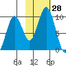 Seal Bay tide chart for Friday, October 28, 2022