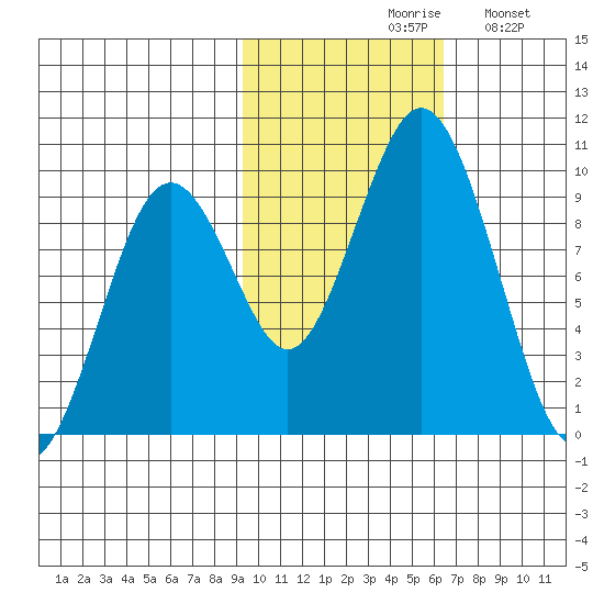 Seal Bay tide chart for Saturday, October 29, 2022
