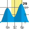 Seal Bay tide chart for Saturday, October 29, 2022