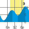 Seal Bay tide chart for Monday, October 3, 2022