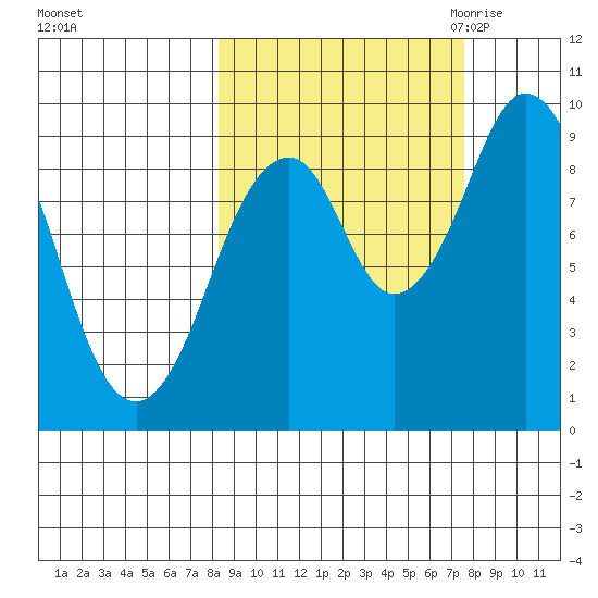 Seal Bay tide chart for Tuesday, October 4, 2022