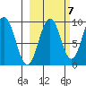 Seal Bay tide chart for Friday, October 7, 2022
