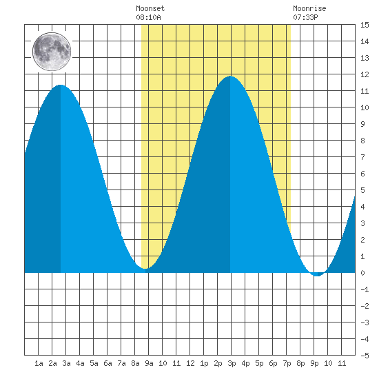 Seal Bay tide chart for Sunday, October 9, 2022