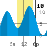 Seal Bay tide chart for Thursday, November 10, 2022