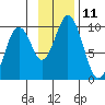 Seal Bay tide chart for Friday, November 11, 2022
