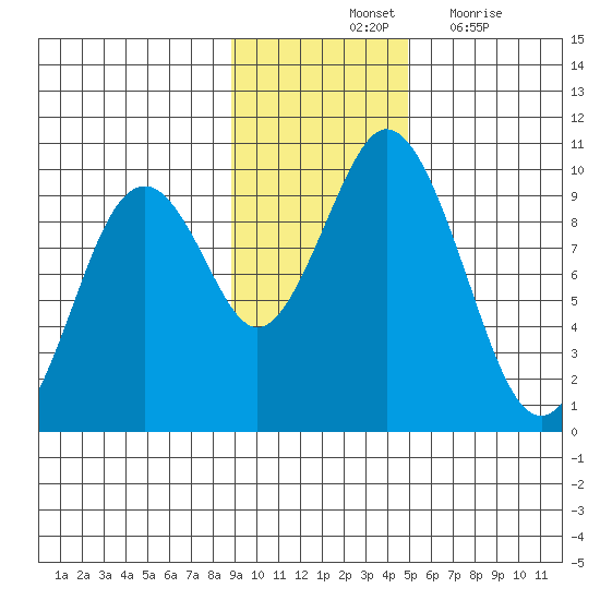 Seal Bay tide chart for Saturday, November 12, 2022