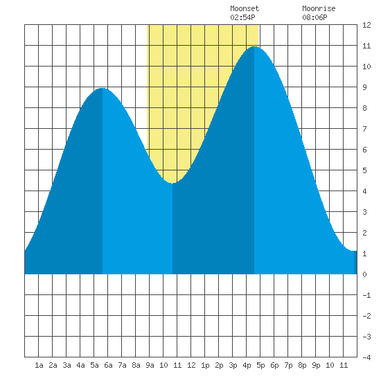 Seal Bay tide chart for Sunday, November 13, 2022