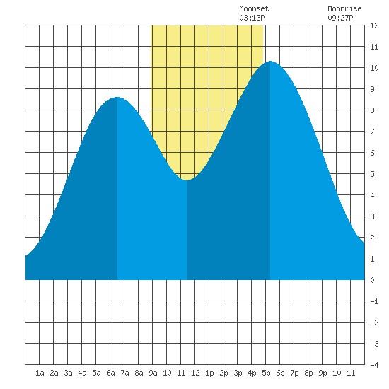 Seal Bay tide chart for Monday, November 14, 2022
