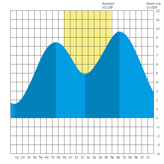 Seal Bay tide chart for Tuesday, November 15, 2022
