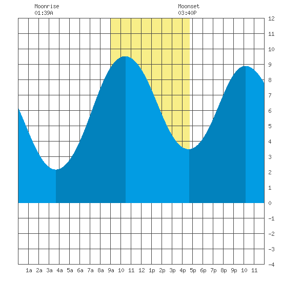 Seal Bay tide chart for Friday, November 18, 2022