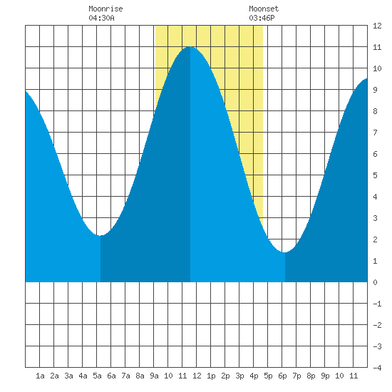 Seal Bay tide chart for Sunday, November 20, 2022