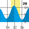 Seal Bay tide chart for Sunday, November 20, 2022