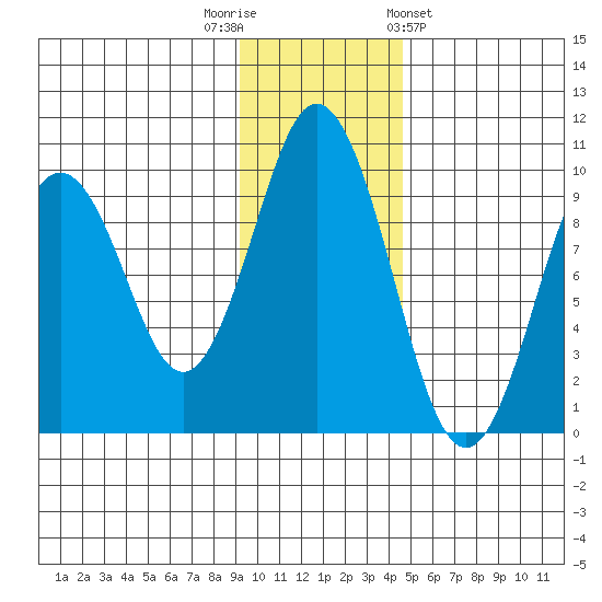 Seal Bay tide chart for Tuesday, November 22, 2022