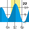 Seal Bay tide chart for Tuesday, November 22, 2022