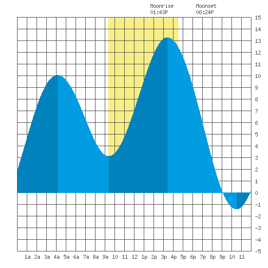 Seal Bay tide chart for Saturday, November 26, 2022