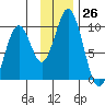 Seal Bay tide chart for Saturday, November 26, 2022