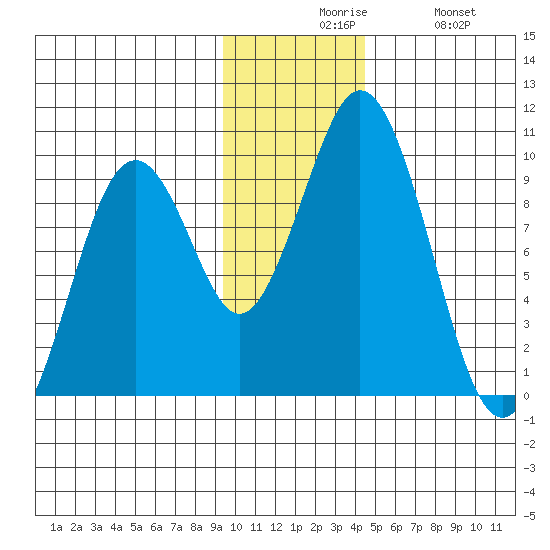 Seal Bay tide chart for Sunday, November 27, 2022