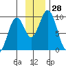 Seal Bay tide chart for Monday, November 28, 2022