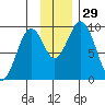 Seal Bay tide chart for Tuesday, November 29, 2022