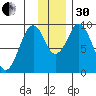 Seal Bay tide chart for Wednesday, November 30, 2022