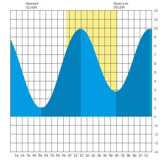 Seal Bay tide chart for Thursday, November 3, 2022