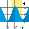 Seal Bay tide chart for Friday, November 4, 2022