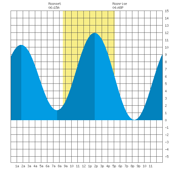Seal Bay tide chart for Sunday, November 6, 2022