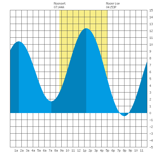 Seal Bay tide chart for Monday, November 7, 2022