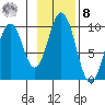 Seal Bay tide chart for Tuesday, November 8, 2022