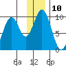 Seal Bay tide chart for Saturday, December 10, 2022
