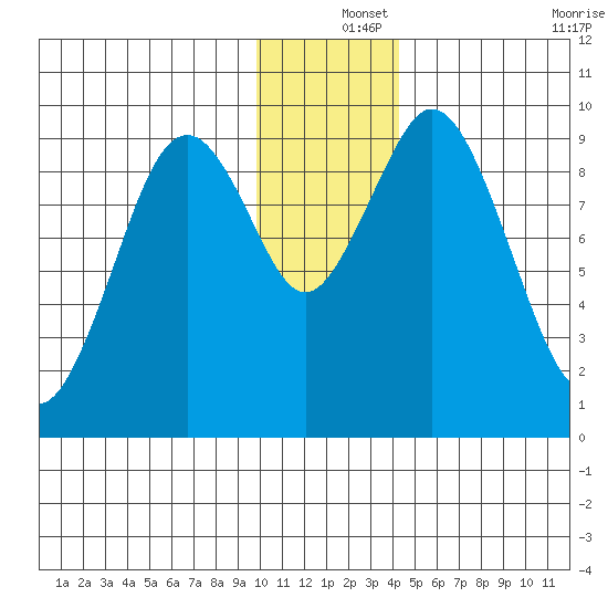 Seal Bay tide chart for Wednesday, December 14, 2022