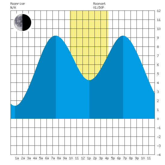 Seal Bay tide chart for Thursday, December 15, 2022