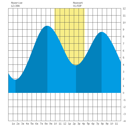 Seal Bay tide chart for Friday, December 16, 2022