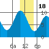 Seal Bay tide chart for Sunday, December 18, 2022