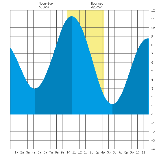 Seal Bay tide chart for Monday, December 19, 2022