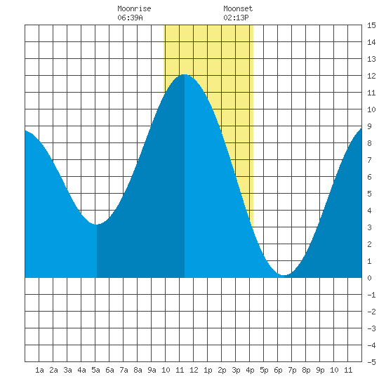 Seal Bay tide chart for Tuesday, December 20, 2022